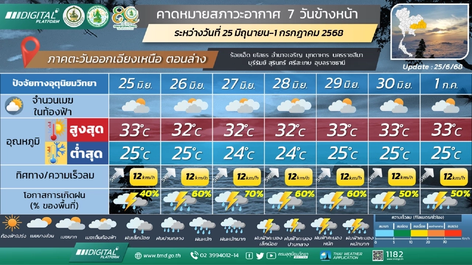 ภาคตะวันออกเฉียงเหนือ วันที่ 25 – 27 มิ.ย.68 มีฝนฟ้าคะนองร้อยละ 60 - 80 ของพื้นที่ และมีฝนตกหนักบางแห่ง 