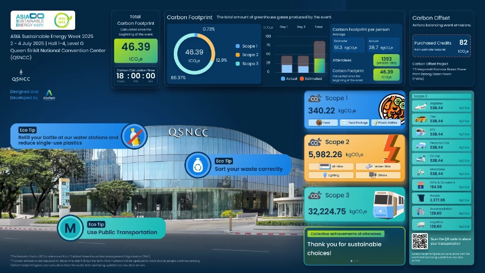 ครั้งแรก!ไมซ์ไทย “ศูนย์สิริกิติ์” เปิดตัว แดชบอร์ด คำนวณคาร์บอนเรียลไทม์