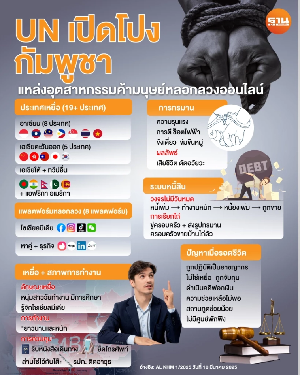 UN เปิดโปง 'กัมพูชา' แหล่งอุตสาหกรรมค้ามนุษย์-หลอกลวงออนไลน์