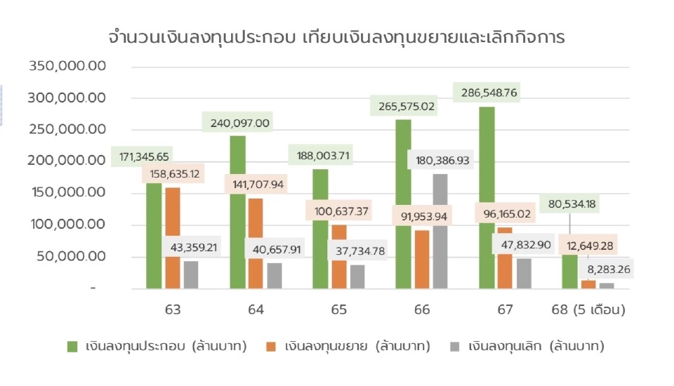 ปิดโรงงานเกือบ 300 แห่งช่วง 5 เดือนปี 68 มูลค่าลงทุนกว่า 8.2 พันล้าน
