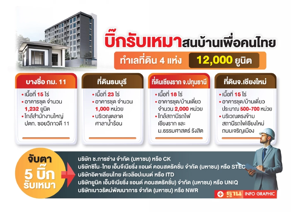“โครงการบ้านเพื่อคนไทย” เนื้อหอม บิ๊กรับเหมาคึก แห่รุมจีบ