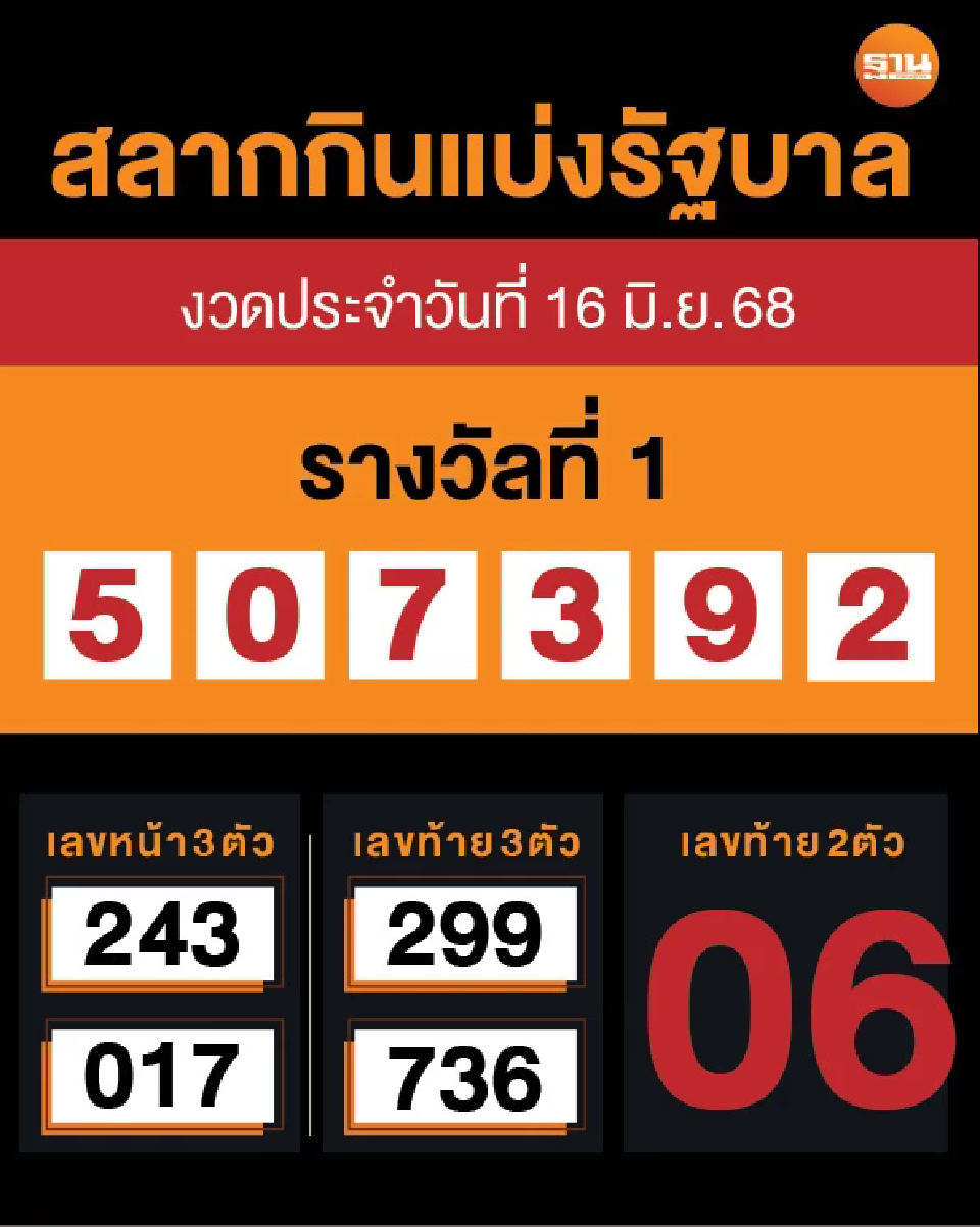 ตรวจหวย ผลการออกรางวัล สลากกินแบ่งรัฐบาล งวดวันที่ 16 มิถุนายน 2568