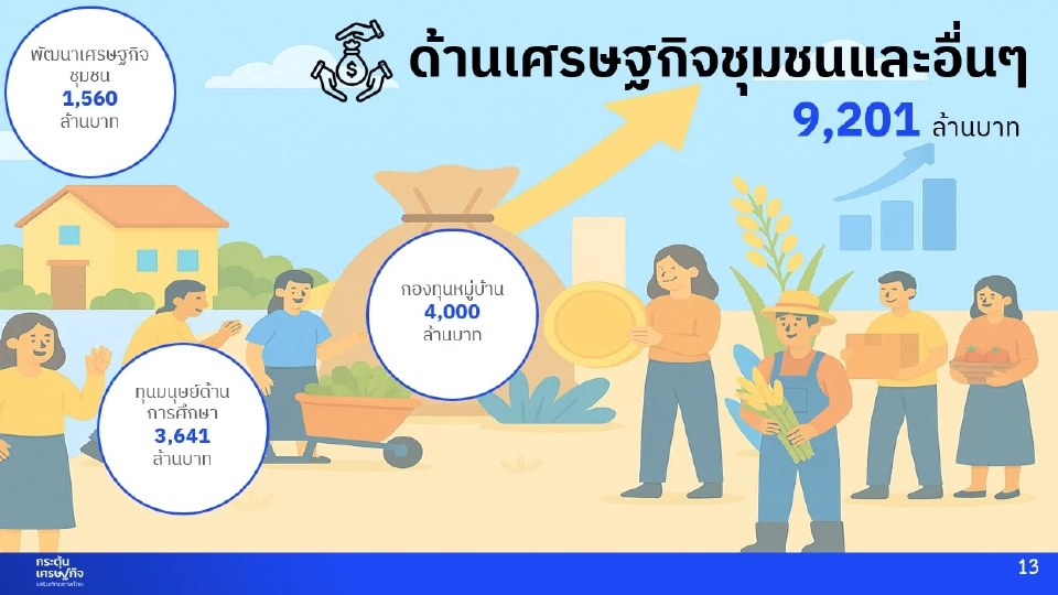 ครม.ไฟเขียว 481 โครงการกระตุ้นเศรษฐกิจ 115,375 ล้าน กระจาย 50 หน่วยงาน