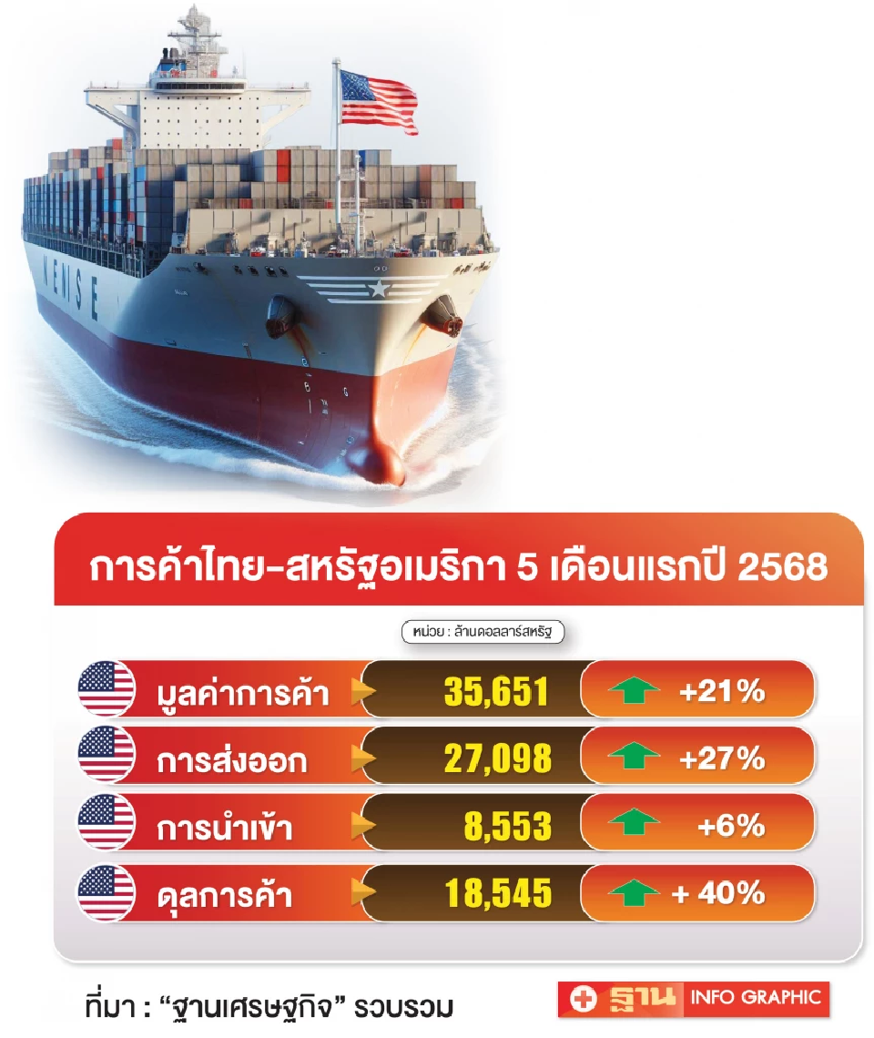 PJUS GROUP ผนึกยักษ์ค้าปลีกมะกัน ลุยฝ่าภาษีทรัมป์ สู้เศรษฐกิจสหรัฐถดถอย