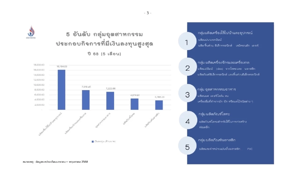เช็ค 5 อุตสาหกรรมเปิดกิจการมูลค่าลงทุนสูงสุด 5 เดือนปี 68 