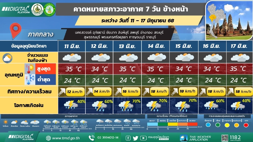 ภาคกลาง มีฝนฟ้าคะนอง และมีฝนตกหนักบางแห่ง 