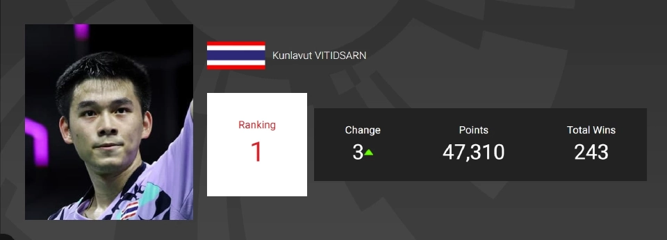 \"วิว กุลวุฒิ\" ขึ้นมือ 1 แบดมินตันชายเดี่ยวโลกอย่างเป็นทางการแล้ว