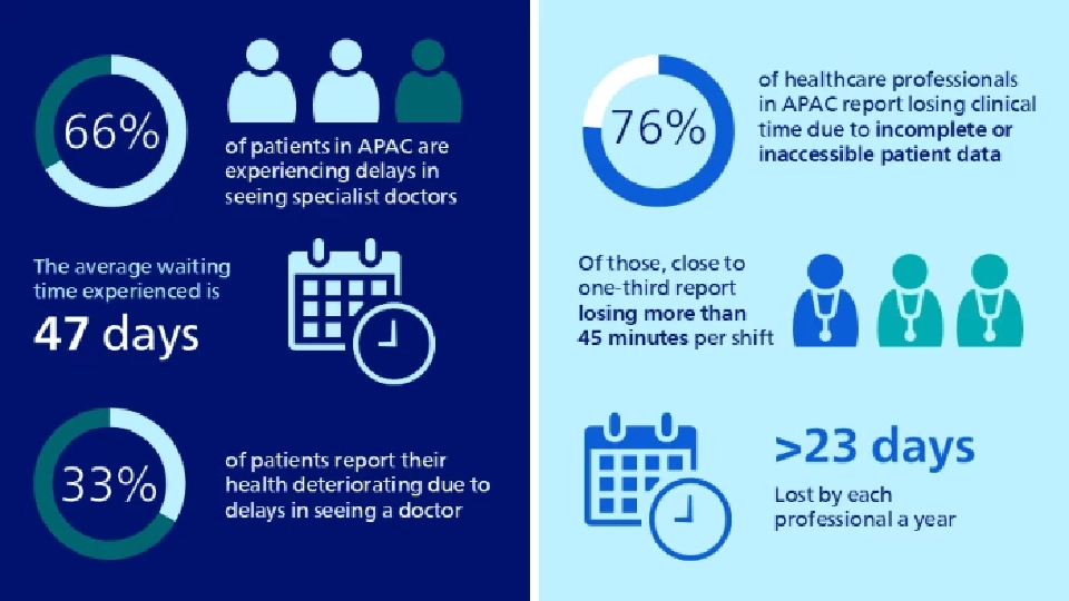 พลาดโอกาสรักษา! 66% ผู้ป่วยเอเชียแปซิฟิกเผชิญความล่าช้า 47 วัน