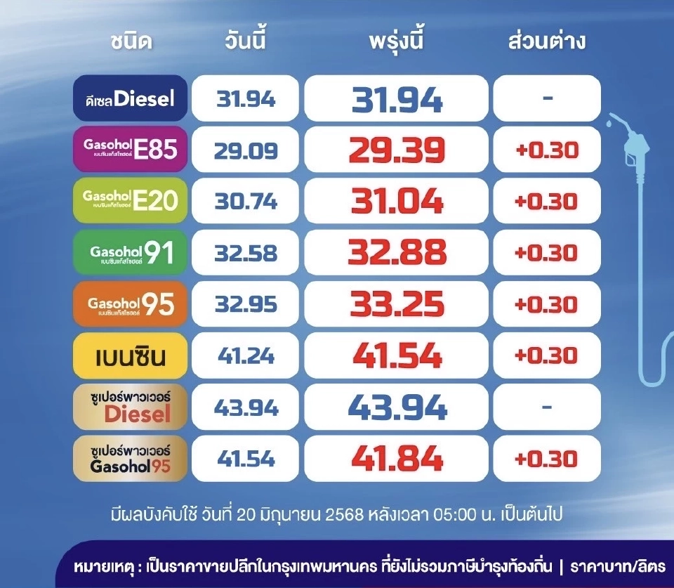ราคาน้ำมันพรุ่งนี้2568 (20 มิ.ย. 68) ปตท. บางจากขึ้น 30 สตางค์