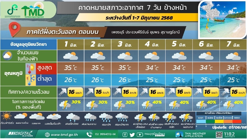 สภาพอากาศวันนี้ -7 มิ.ย.ใต้ฝนเพิ่ม -ไทยตอนบนฝนตกตลอดช่วง