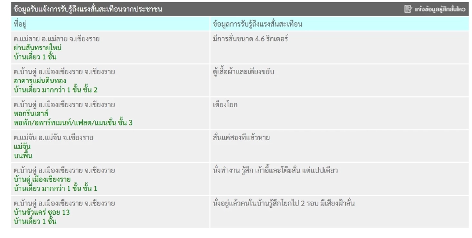 แจ้งการรับรู้ถึงแรงสั่นสะเทือนจากเหตุแผ่นดินไหวเมียนมา 