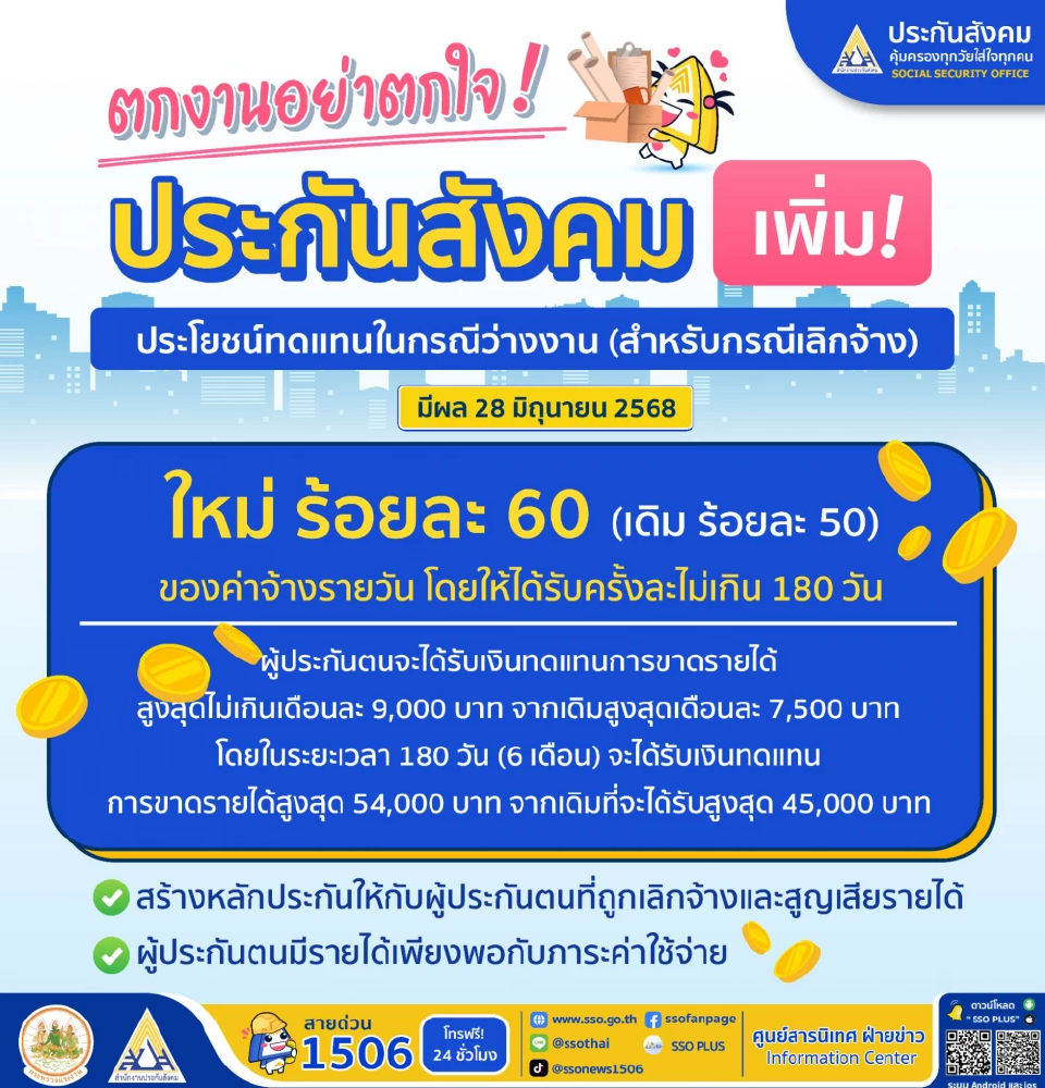 ข่าวดี! ประกันสังคมเพิ่มเงินว่างงานกรณีเลิกจ้างเป็น 60%