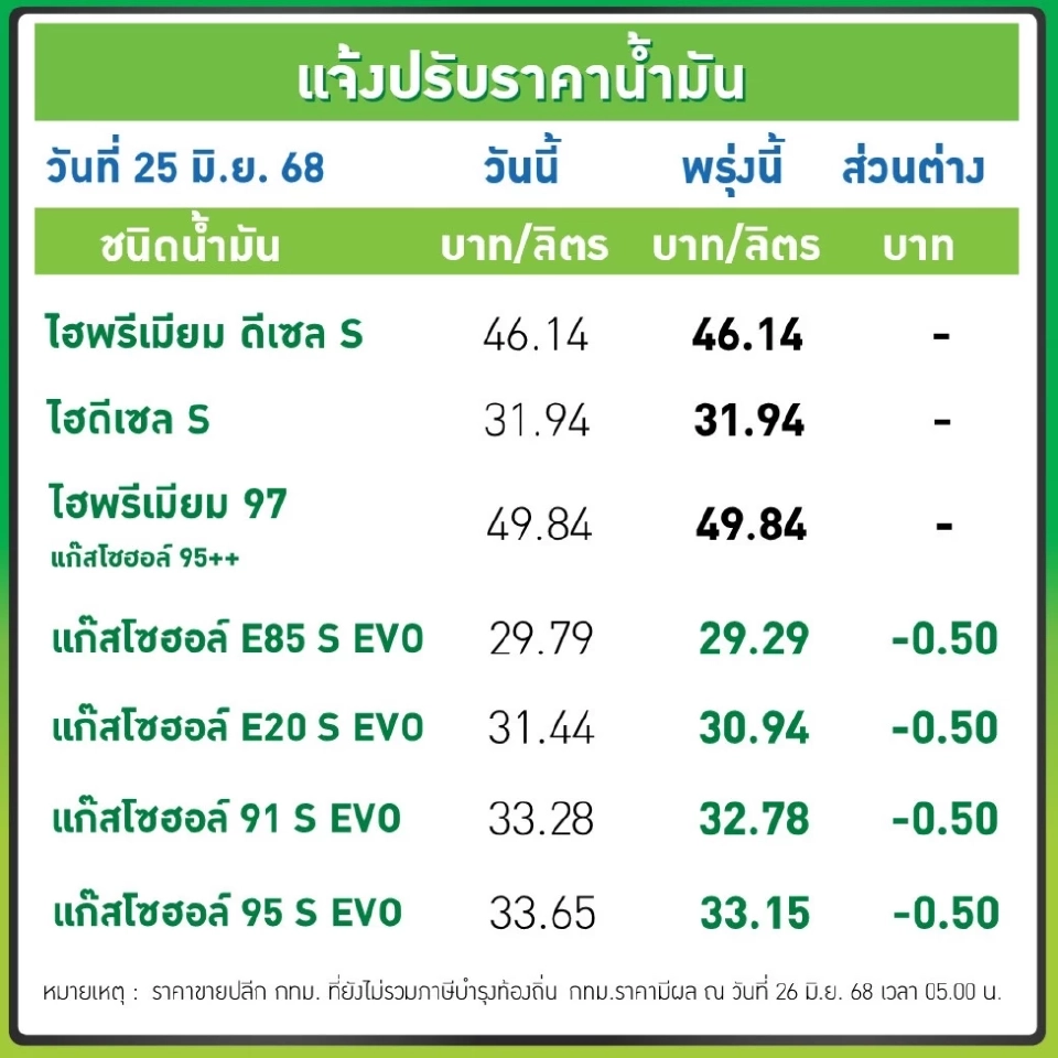 ลดราคาน้ำมัน 3 บาทปั๊มบางจากวันสุดท้าย เงื่อนไขอย่างไร
