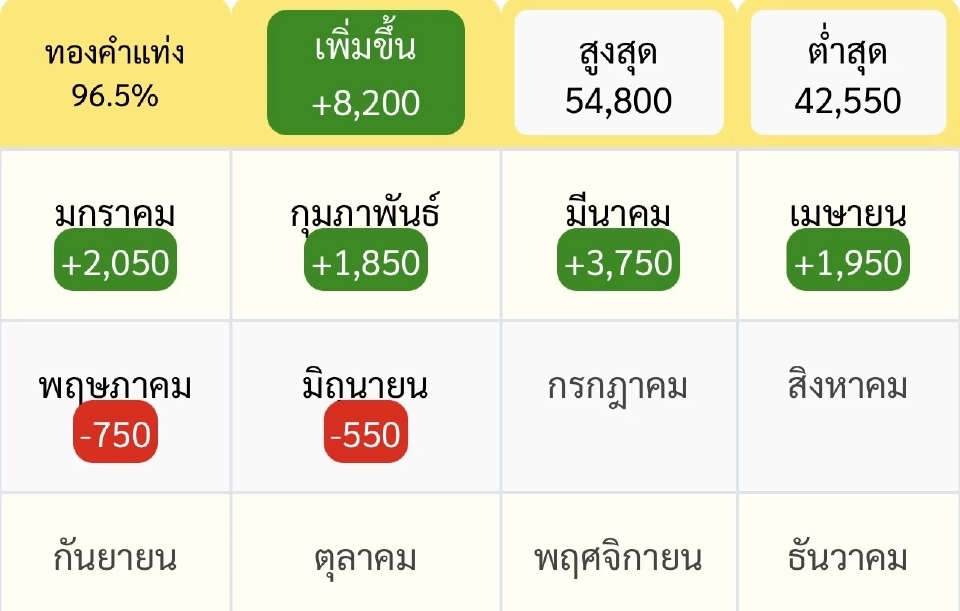 ราคาทองล่าสุด2568 พุ่ง 8,200 บาทตั้งแต่ต้นปี เช็คการปรับขึ้น-ลง 