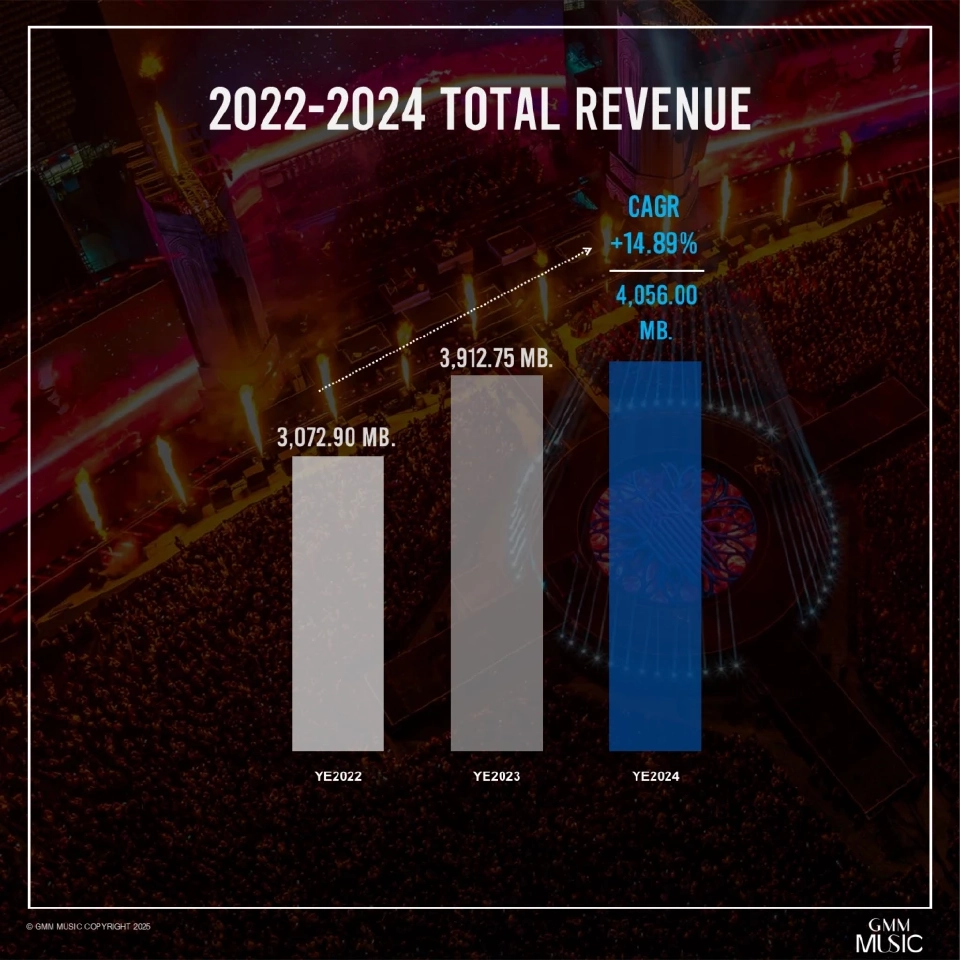 GMM Music สวนกระแสศก.ซบ จ่อจัดคอนเสิร์ต เทศกาลดนตรีกว่า 1,000 งานครึ่งปีหลัง