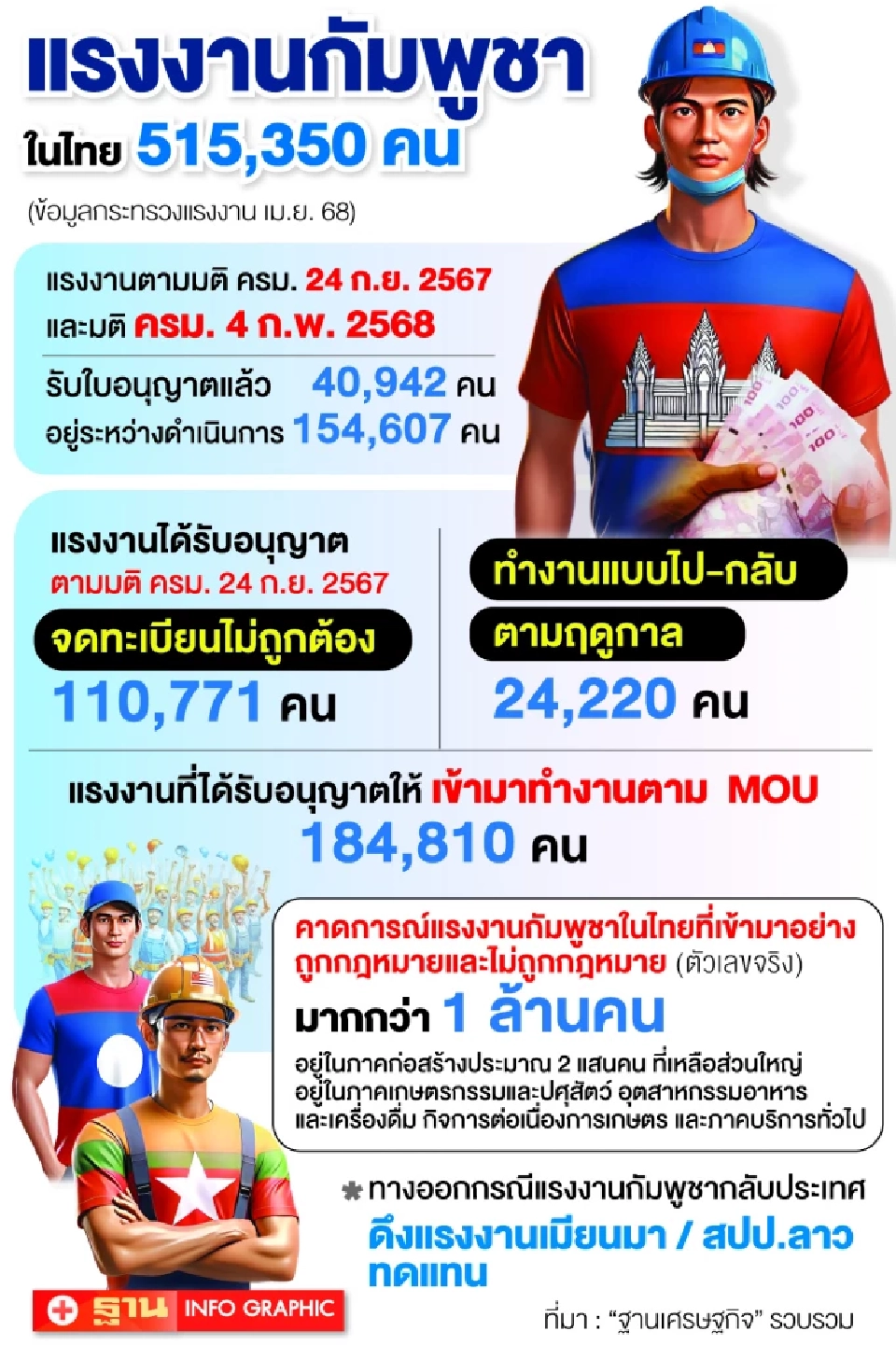 5 แสนแรงงานไม่ขอกลับ เงินหายปีละ 4.3 หมื่นล้าน ย้อนกระทบเศรษฐกิจกัมพูชา