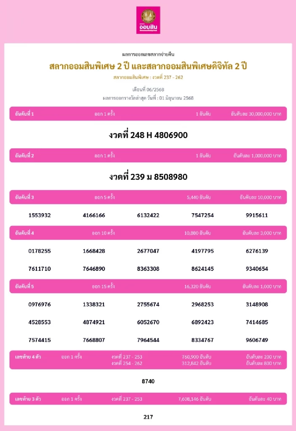 ตรวจหวยล่าสุด ผลการออกรางวัลสลากออมสินพิเศษ 2 ปี หวยออมสิน รางวัลที่ 1 งวด 1 มิถุนายน 2568 