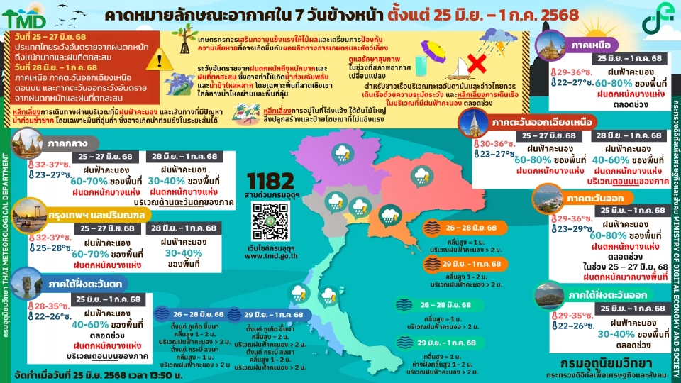 กรมอุตุนิยมวิทยา พยากรณ์อากาศวันนี้ -1 ก.ค.68 เหนือ อีสาน ตะวันออกฝนตกหนักมากบางแห่ง