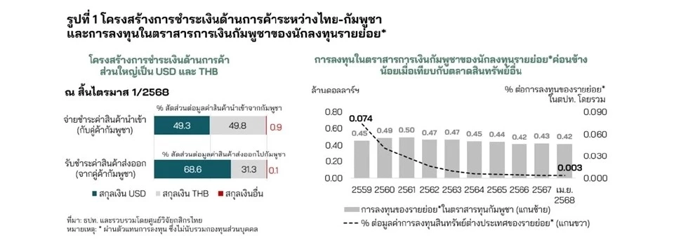 ศูนย์วิจัยกสิกรไทยเปิด 3 ผลกระทบด้านการเงินไทย-กัมพูชา