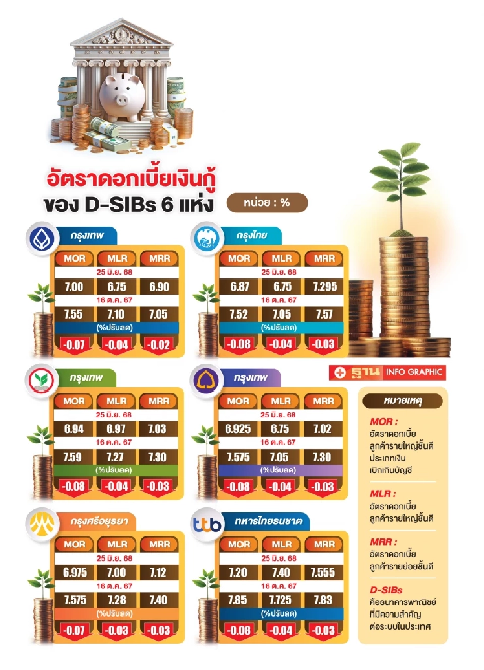 ดอกเบี้ยนโยบายค้างท่อ หลังกนง.ลด 3 ครั้ง 0.75% แบงก์ลด MRR แค่ 0.02%