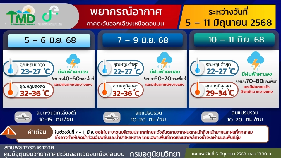 สภาพอากาศวันที่ 7-11 มิ.ย.ไทยฝนเพิ่ม ทะเลคลื่นสูง 2-3 เมตร