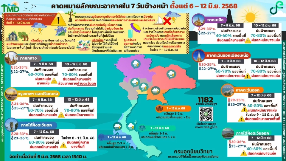 กรมอุตุนิยมวิทยา พยากรณ์อากาศวันนี้ -12 มิ.ย.68 ไทยฝนเพิ่มกับมีฝนตกหนักบางแห่ง
