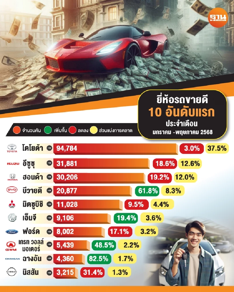 เจาะยอดขายรถ 5 เดือนแรกปี 68 เช็กเลยยี่ห้อใดขายดี 10 อันดับแรก
