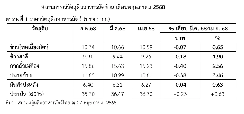 ชาวไร่เพชรบูรณ์ค้านนำเข้าข้าวโพด GMO  จากสหรัฐฯ แลกลดภาษี