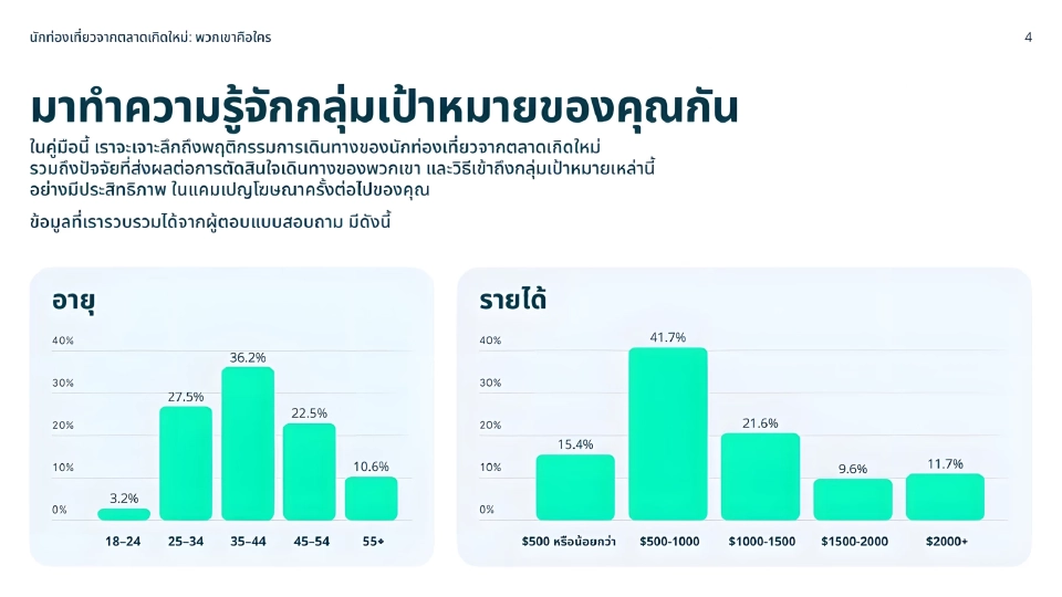 ท่องเที่ยวไทยเจอวิกฤตจีนชะลอตัว Yango Ads ชี้โอกาสปรับกลยุทธ์เจาะตลาดใหม่