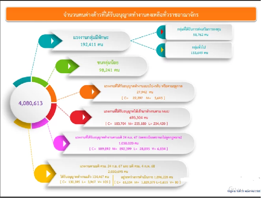 แรงงานชาวประมงกัมพูชา เมินกลับบ้าน ชี้ไทยรายได้ดีกว่า วันละ 350 –400 บาท