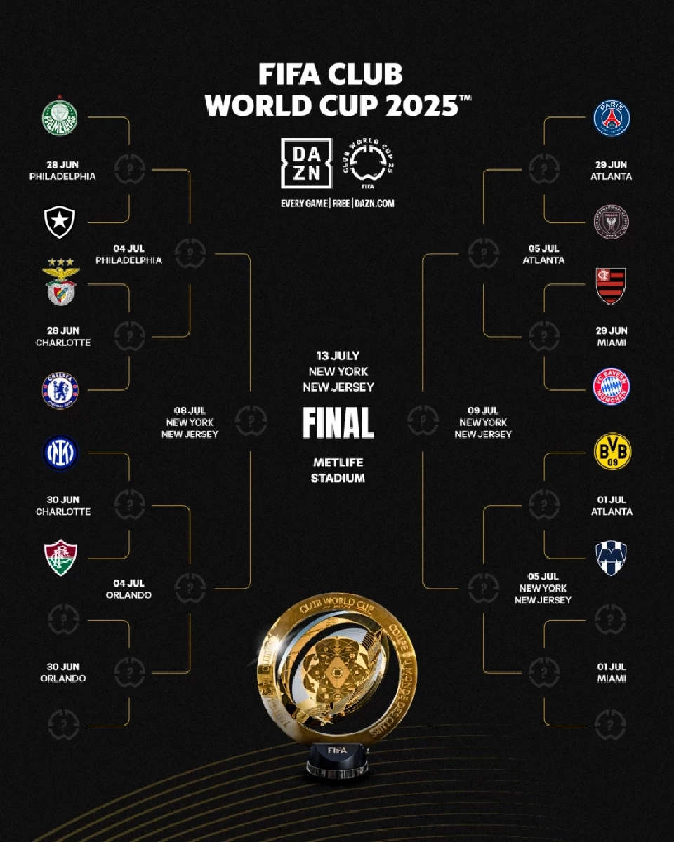 อัปเดตทีมที่ผ่านเข้าสู่รอบ 16 ทีมสุดท้ายล่าสุดฟุตบอลชิงแชมป์สโมสรโลก 2025