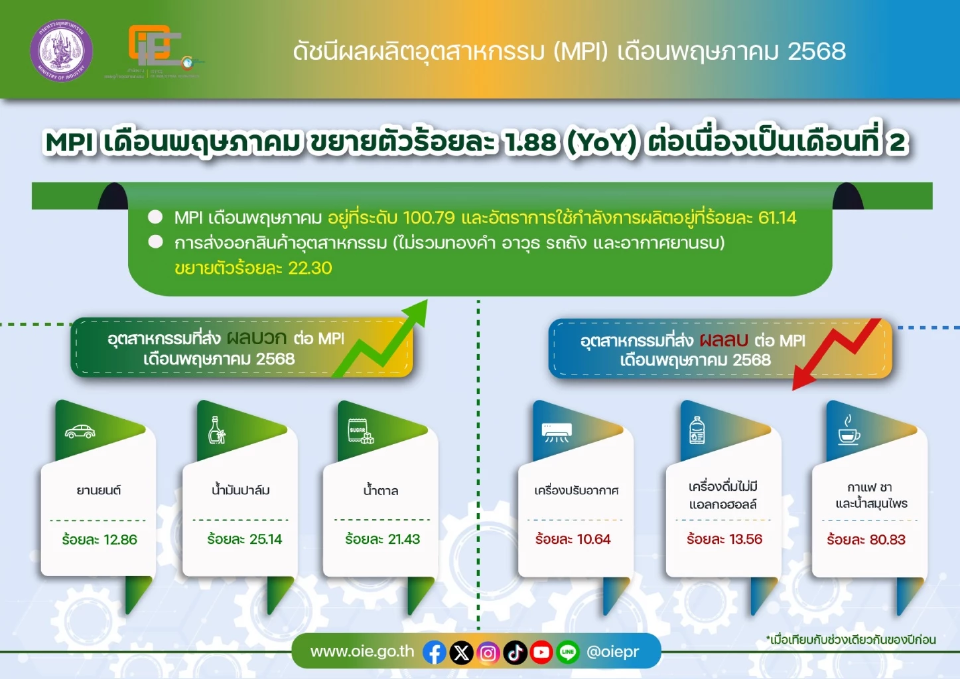 โดนัลด์ ทรัมป์ขึ้นภาษีนำเข้า ฉุดเชื่อมั่นอุตสาหกรรม พ.ค.ดิ่ง