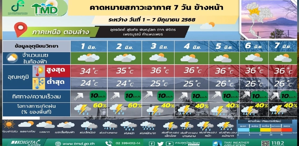 ภาคเหนือ มีฝนฟ้าคะนองร้อยละ 40 - 60 ของพื้นที่ตลอดช่วง และมีฝนตกหนักบางแห่ง