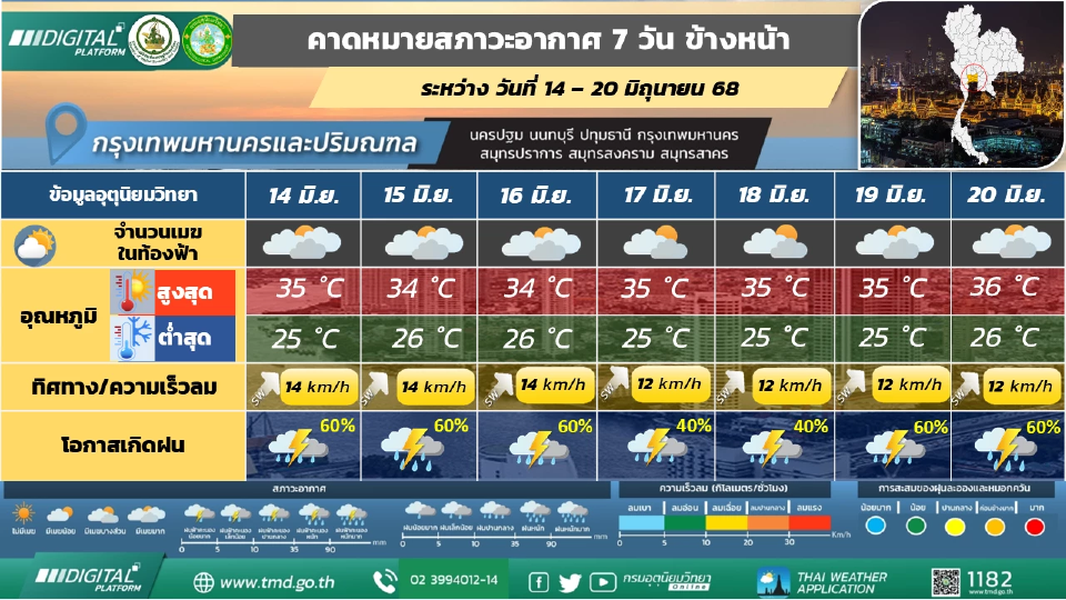 กรุงเทพและปริมณฑล มีฝนฟ้าคะนองร้อยละ 40 - 60 ของพื้นที่ตลอดช่วง และมีฝนตกหนักบางแห่ง