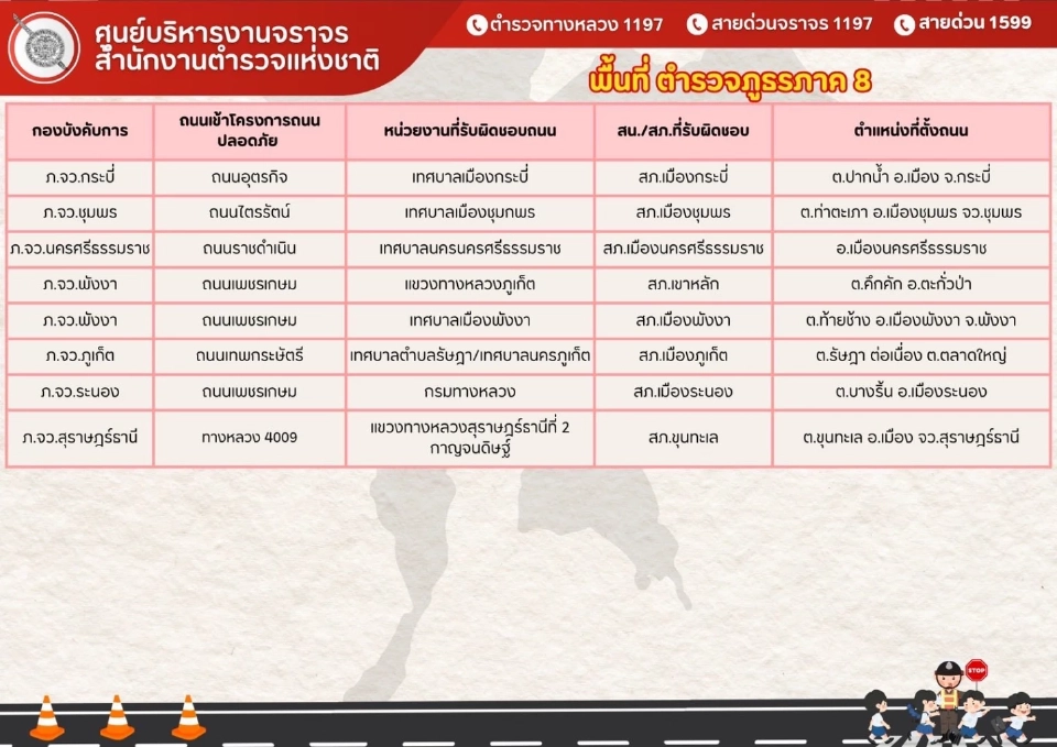 เช็กพิกัด "ถนน 94 จุด"ทั่วไทย ไม่สวมหมวกกันน็อกปรับแน่