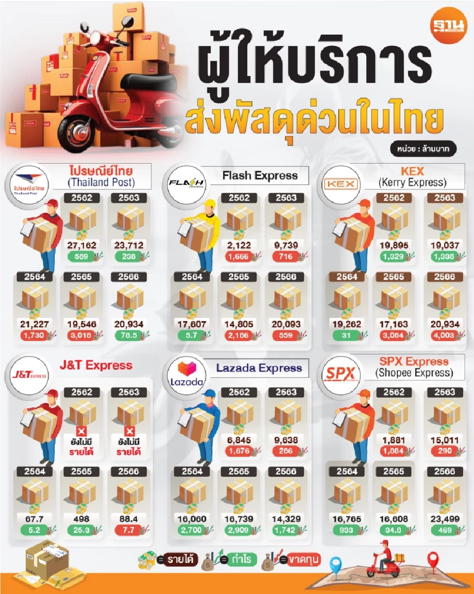 “สงคราม ส่งด่วน”เรื่องจริงกับซีรีส์ดัง สนามจัดส่งพัสดุด่วนไหนแข่งดุกว่ากัน