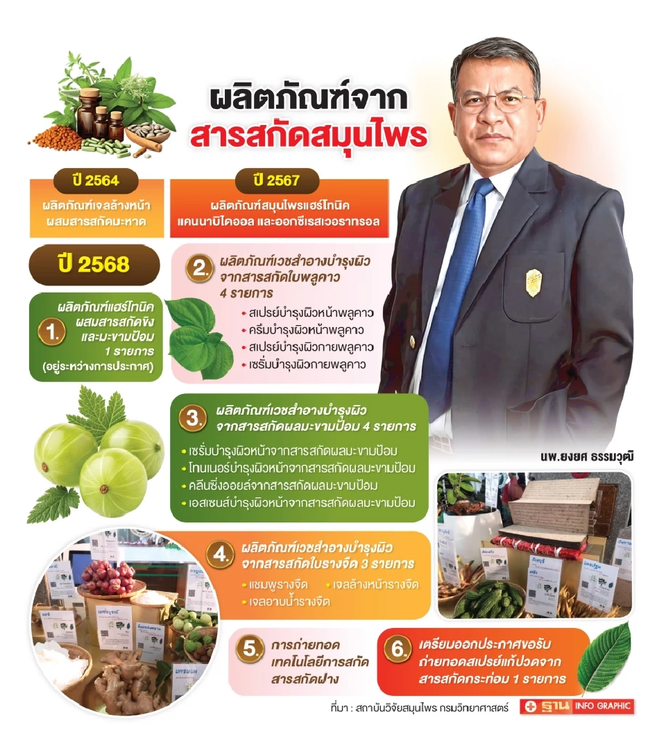 'กรมวิทย์' เร่งพัฒนานวัตกรรมสมุนไพรไทย สู่ Medical & Wellness Hub