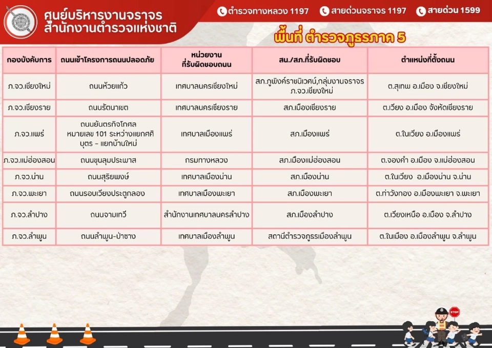 เช็กพิกัด "ถนน 94 จุด"ทั่วไทย ไม่สวมหมวกกันน็อกปรับแน่