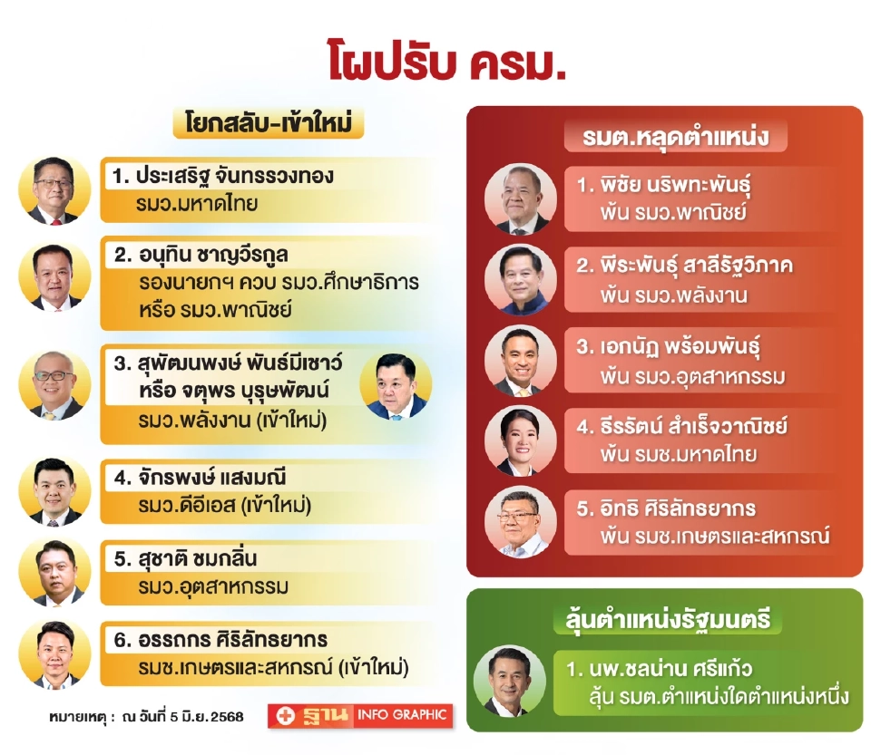 “ปรับ ครม.” เกมกระชับอำนาจ เร่งผลงานก่อนเลือกตั้งปี 70