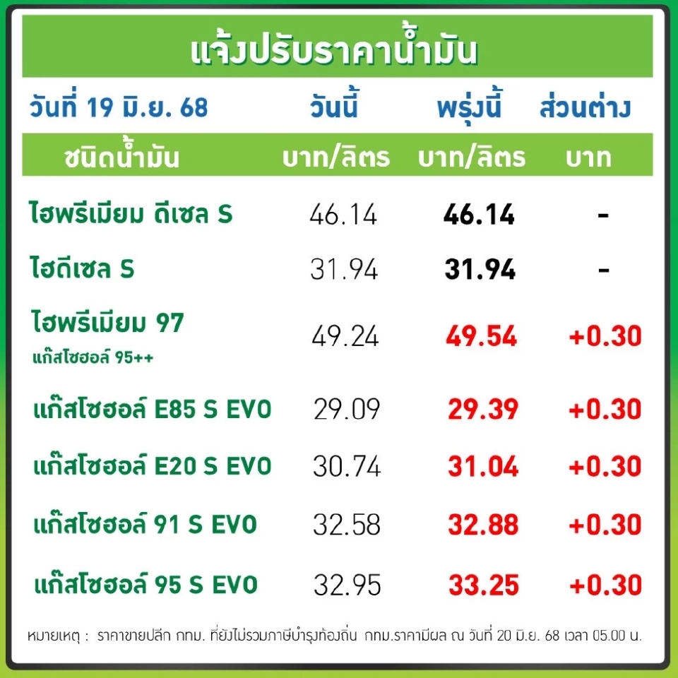 ราคาน้ำมันพรุ่งนี้2568 (21 มิ.ย. 68) บางจาก ปตท. อัปเดตราคาล่าสุด