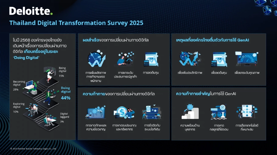 องค์กรไทย เดินถูกทางทรานส์ฟอร์มสู่ดิจิทัล แต่ตื่นตัว Gen AI ตามหลังโลก