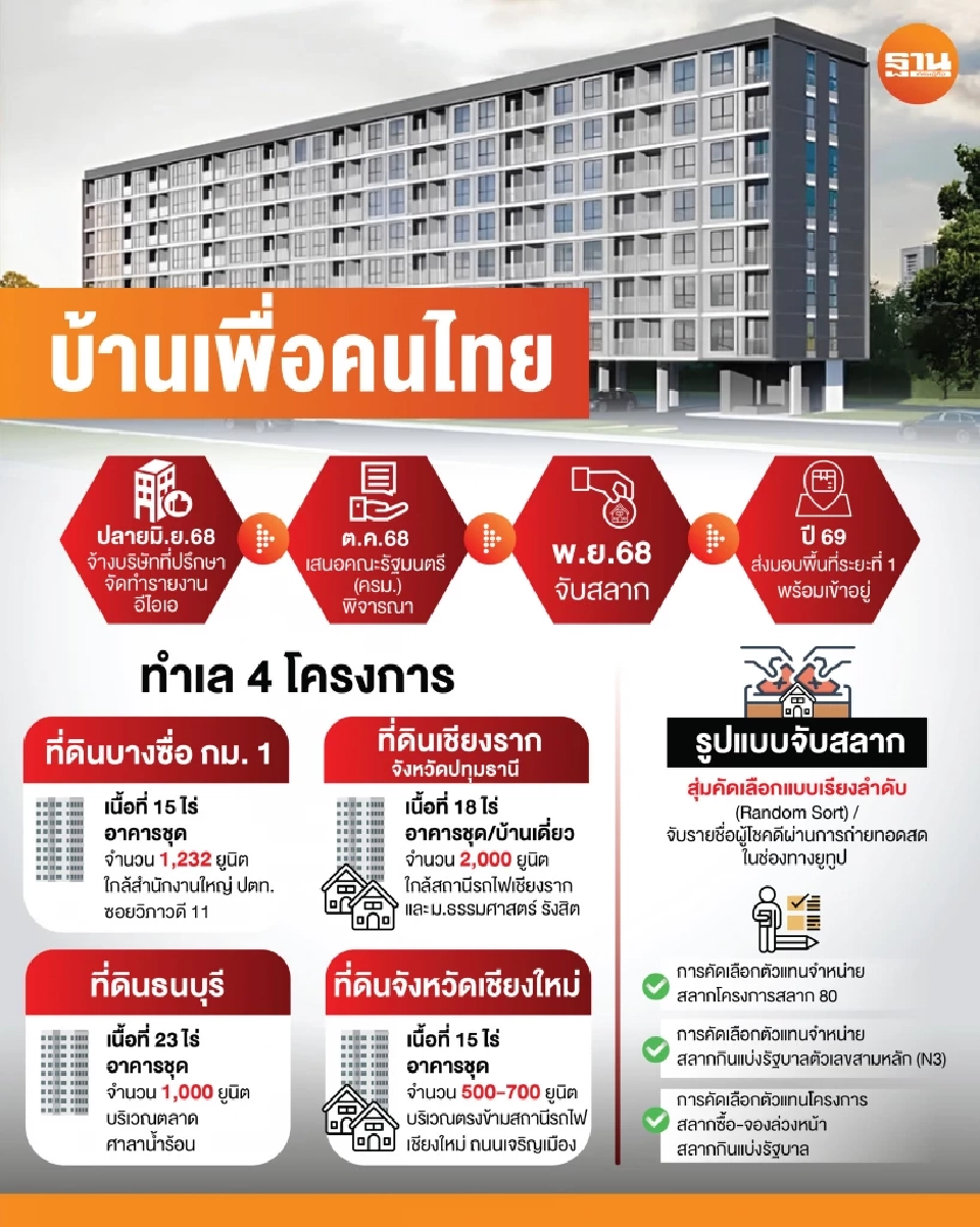 ลุ้น ครม.ไฟเขียว สแกนสารพัดโมเดล จับสลาก “บ้านเพื่อคนไทย”