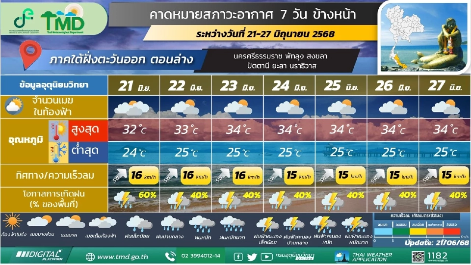 ภาคใต้(ฝั่งตะวันออก)  มีฝนฟ้าคะนองร้อยละ 60 - 70 ของพื้นที่ และมีฝนตกหนักบางแห่ง