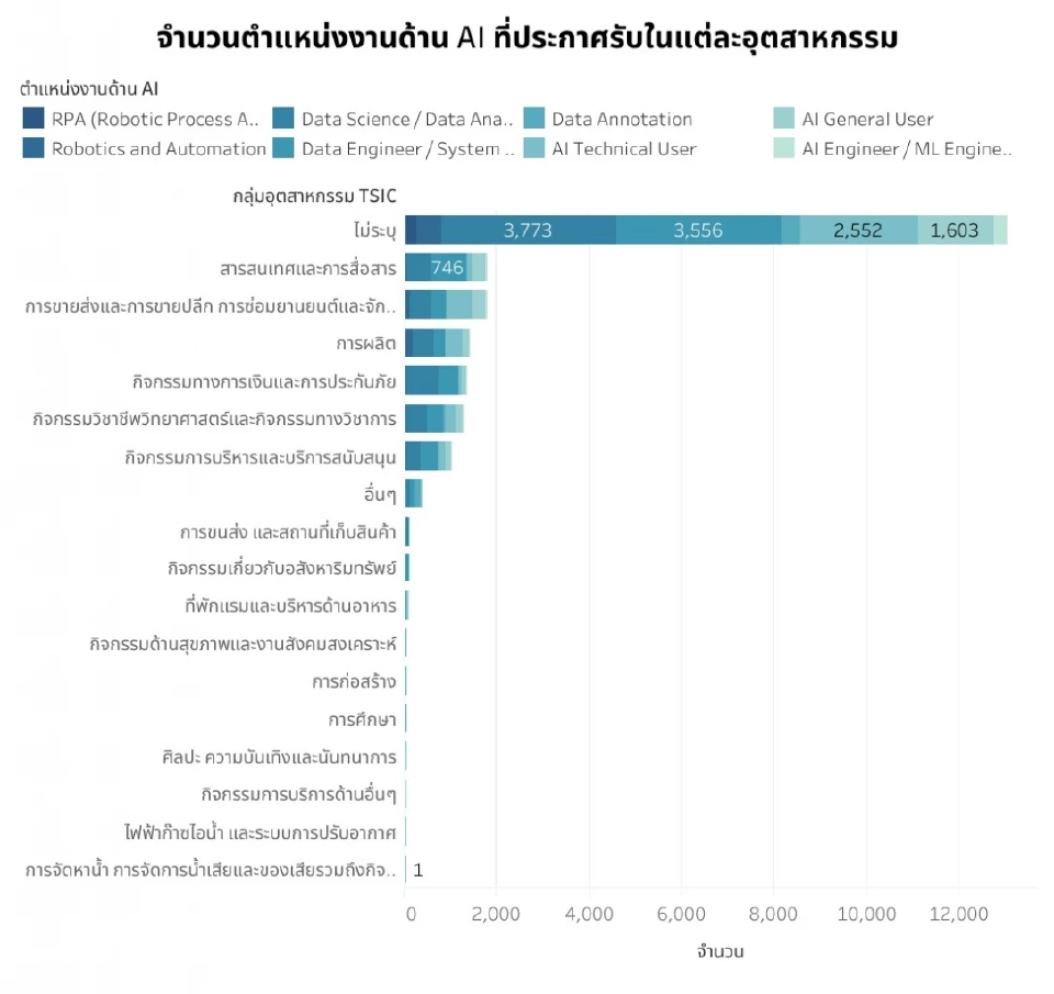 ทีดีอาร์ไอ เผยตลาดงาน AI โตเร็ว แค่ปีเดียว เปิดรับ 22,800 ตำแหน่ง