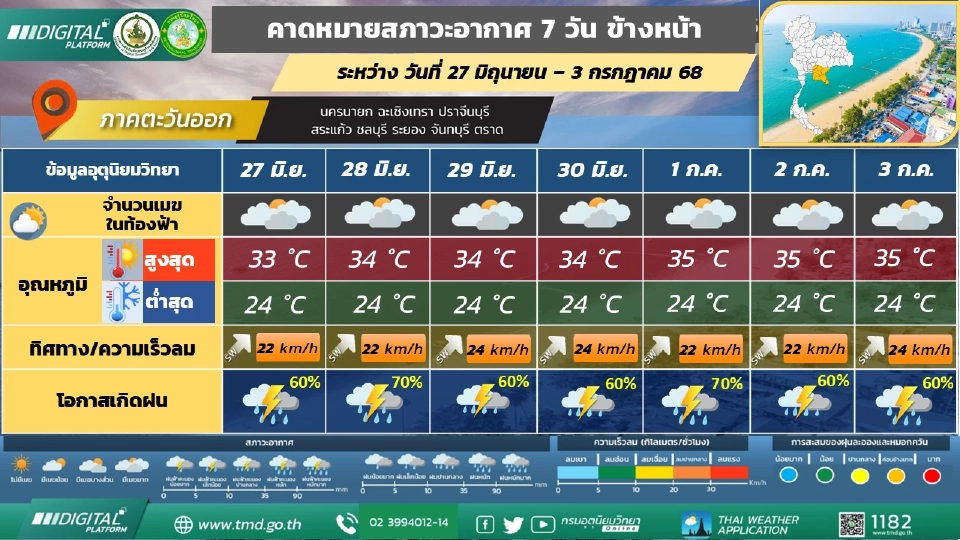 ภาคตะวันออก มีฝนฟ้าคะนองร้อยละ 60 - 70 ของพื้นที่ และมีฝนตกหนักบางแห่งตลอดช่วง 
