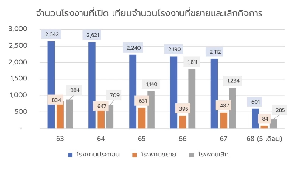ปิดโรงงานเกือบ 300 แห่งช่วง 5 เดือนปี 68 มูลค่าลงทุนกว่า 8.2 พันล้าน
