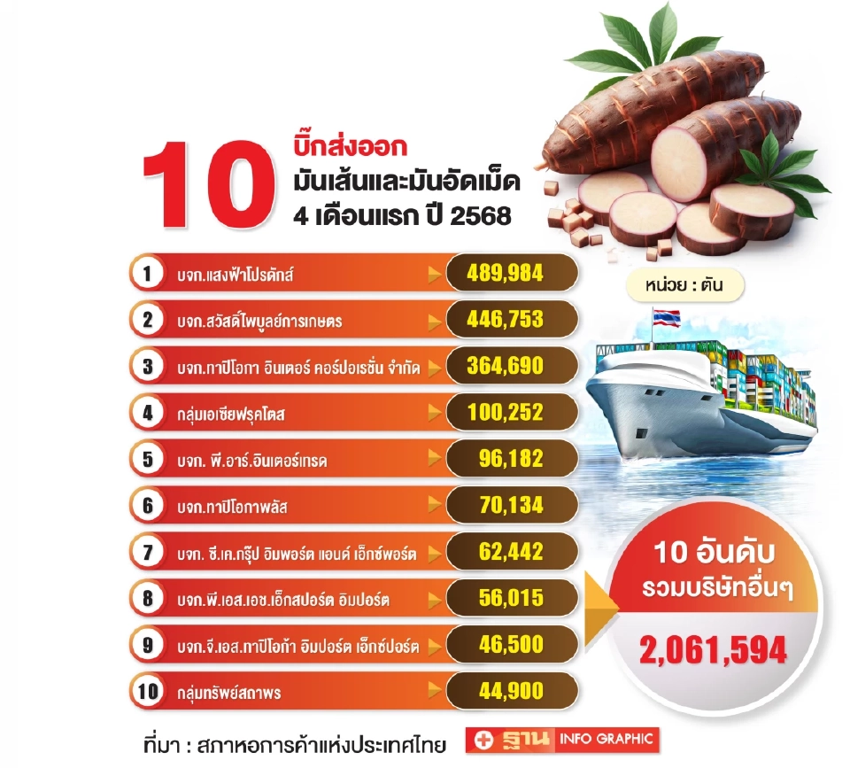 ส่งออก “มันเส้น” ฟื้นตัวรอบใหม่ “แป้งมัน” โคม่า เวียดนามเบียดตลาดจีน