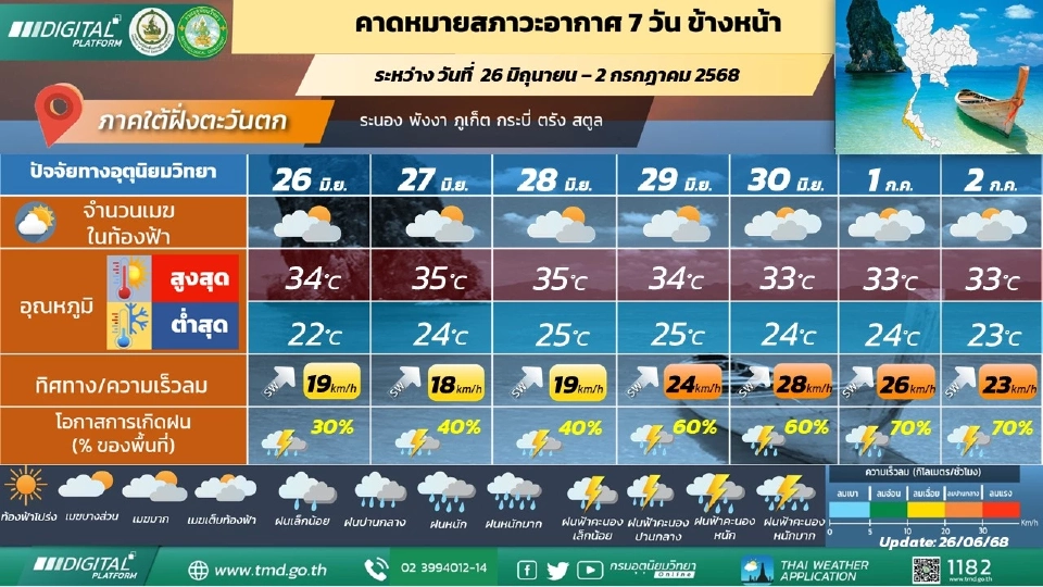 ภาคใต้(ฝั่งตะวันตก)  มีฝนฟ้าคะนองร้อยละ 40 - 60 ของพื้นที่ตลอดช่วง และมีฝนตกหนักบางแห่งบริเวณตอนบนของภาค