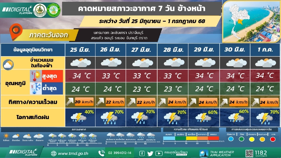 ภาคตะวันออก มีฝนฟ้าคะนองร้อยละ 60 - 80 ของพื้นที่ และมีฝนตกหนักบางแห่งตลอดช่วง