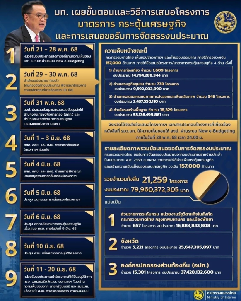 มหาดไทย จัดเต็ม ของบฯ 7.9 หมื่นล้าน 'กระตุ้นเศรษฐกิจ' 2.1 หมื่นโครงการ